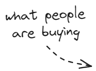 what people buying